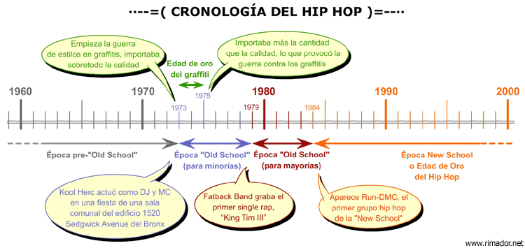 cronologia-del-Hip-Hop Cronología del Hip Hop